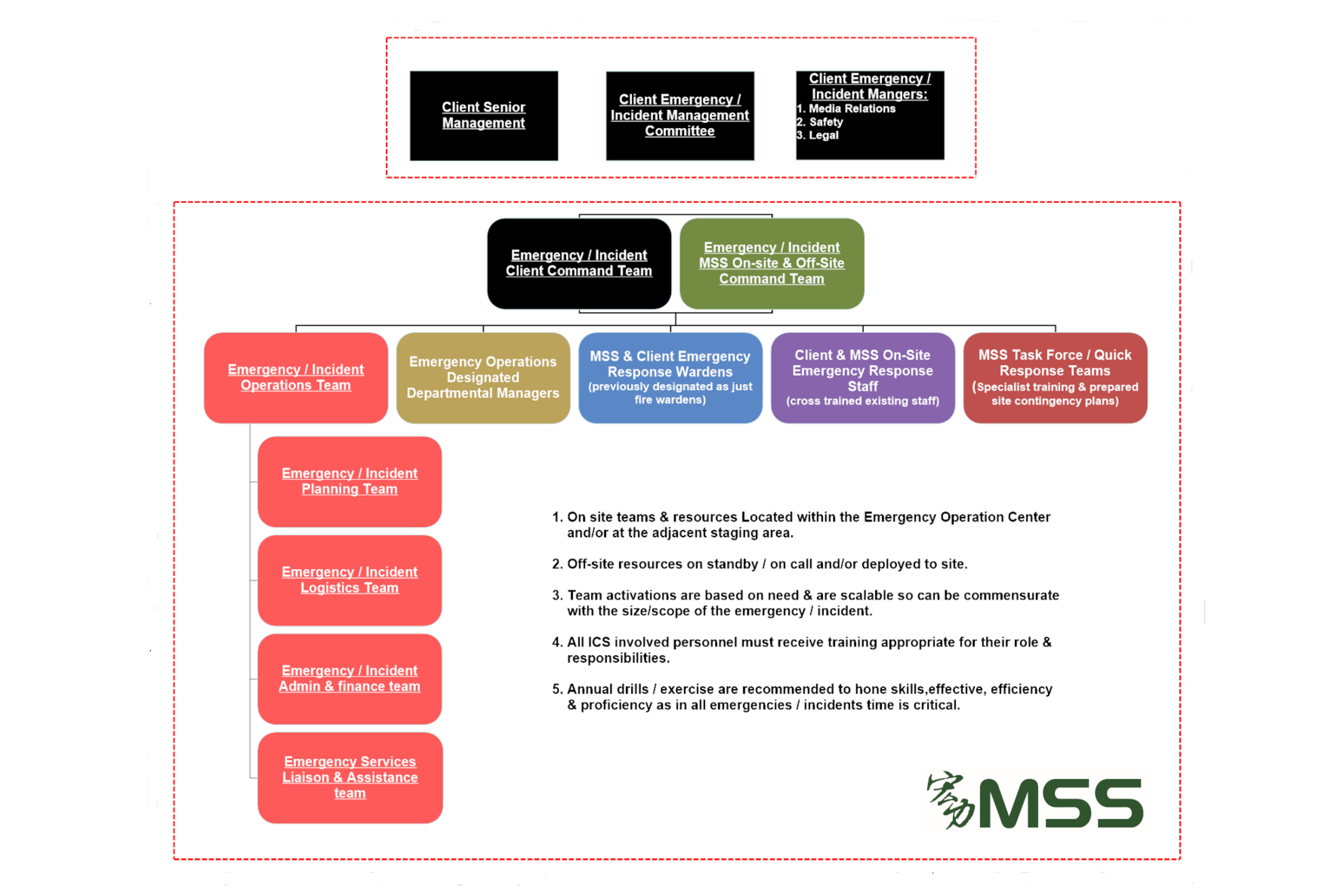 Emergency Management